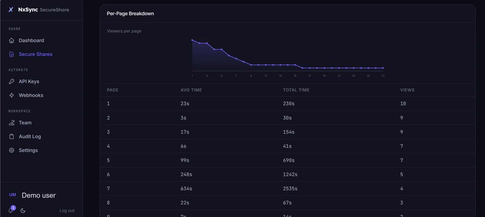 SecureShare analytics table of per-page view time and view counts.
